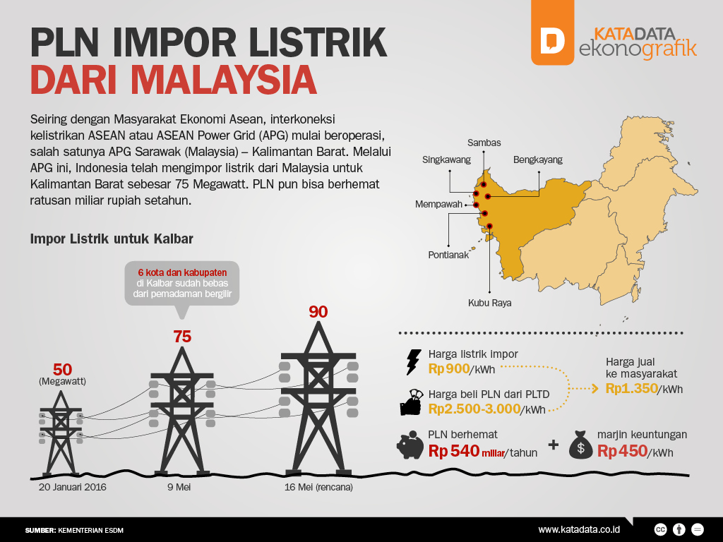 PLN Impor Listrik dari Malaysia 