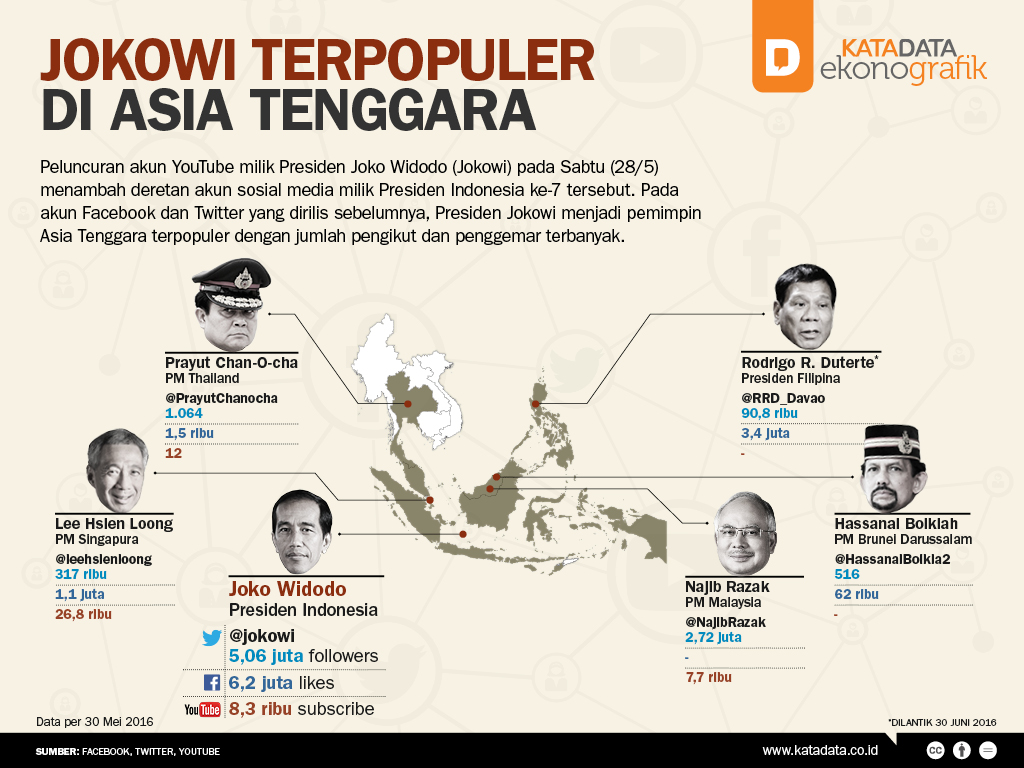Jokowi Terpopuler di Asia Tenggara