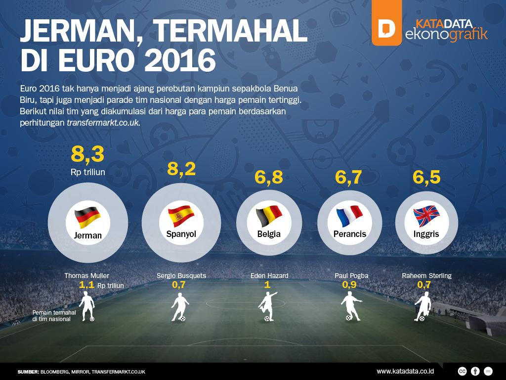 Jerman, Termahal di Euro 2016