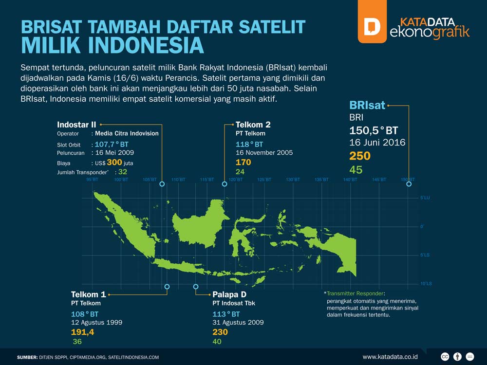 BRIsat Tambah Daftar Satelit Milik Indonesia