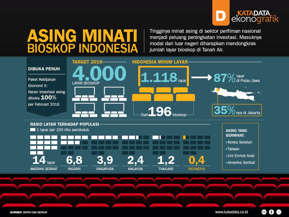 Asing Minati Bioskop Indonesia