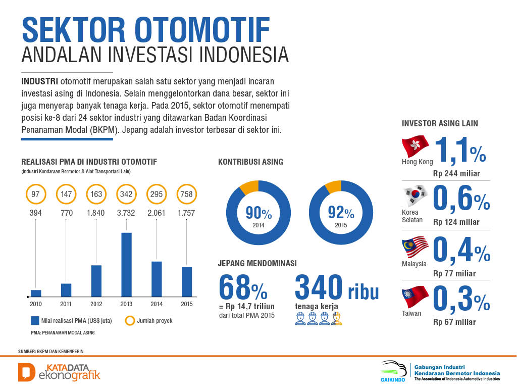 Sektor Otomotif Andalan Investasi Indonesia