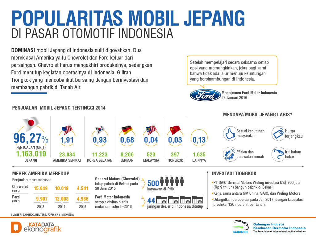Potret, Tantangan dan Peluang Industri Otomotif Indonesia - Infografik