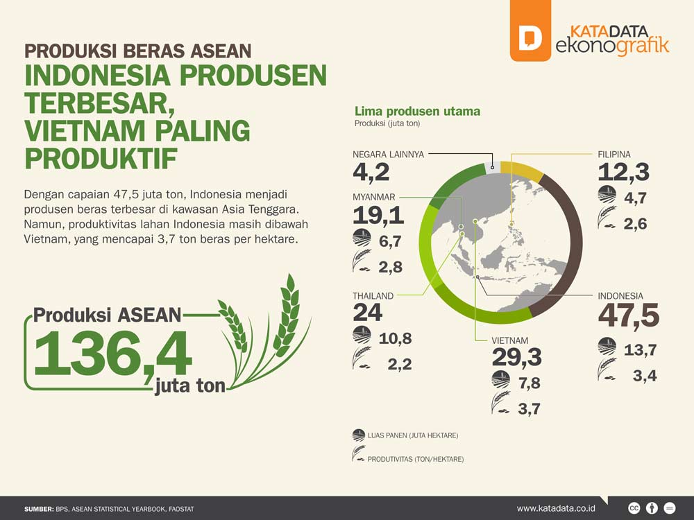 Indonesia Produsen Beras Terbesar di ASEAN