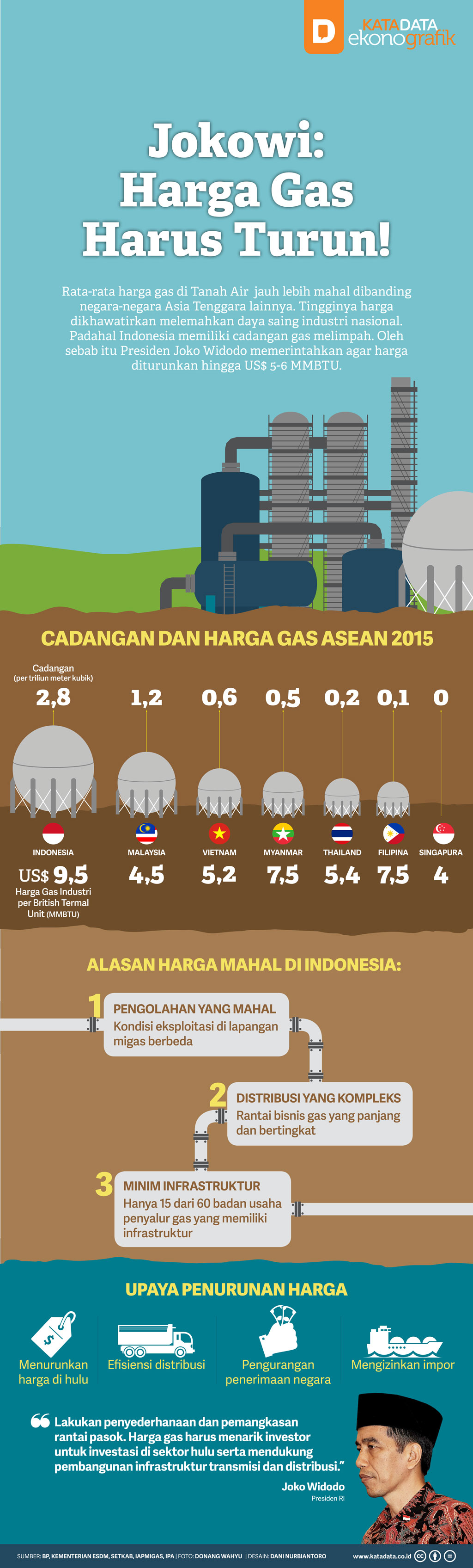 Jokowi: Harga Gas Harus Turun!