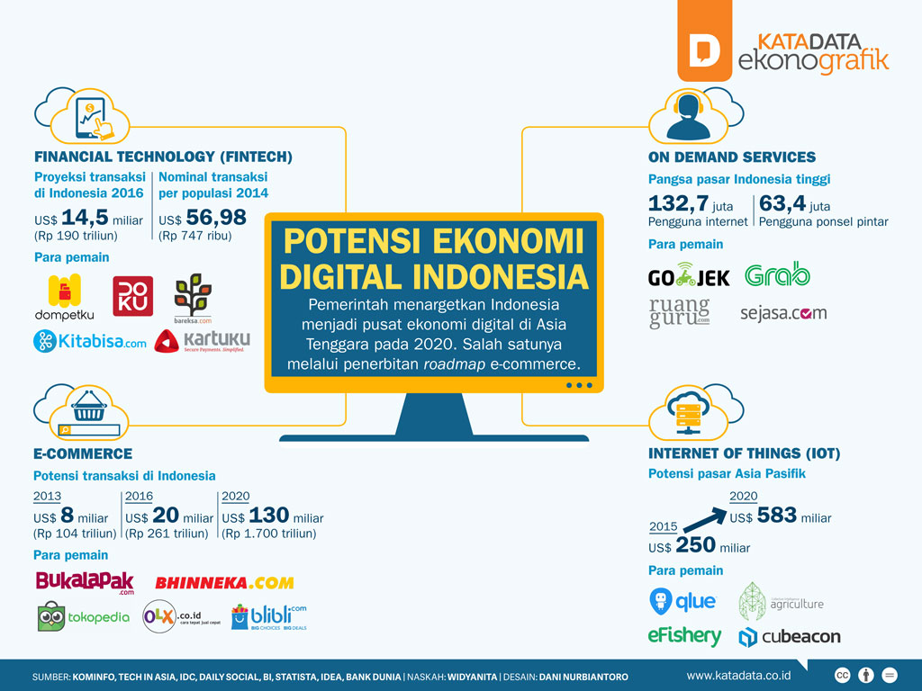 Potensi Ekonomi Digital  Indonesia  Infografik Katadata co id