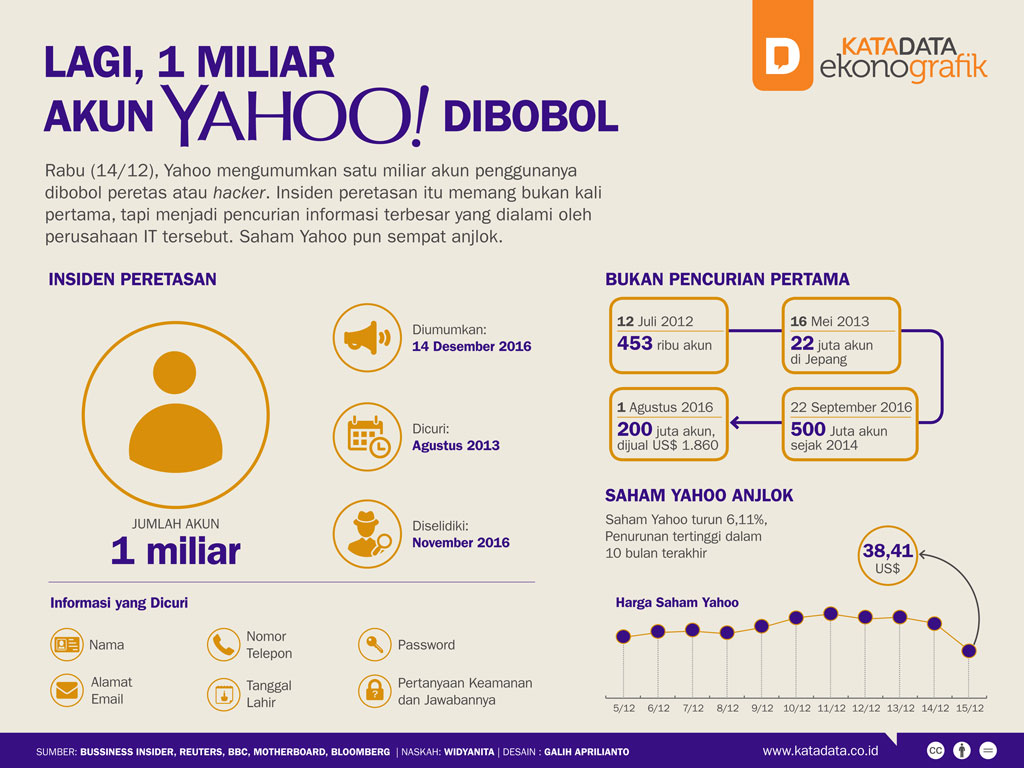 Lagi, 1 Miliar Akun Yahoo Dibobol