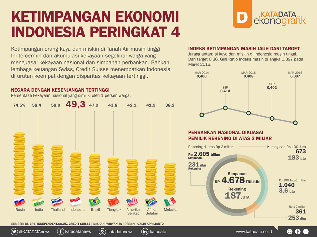 Ketimpangan Ekonomi Indonesia Peringkat 4
