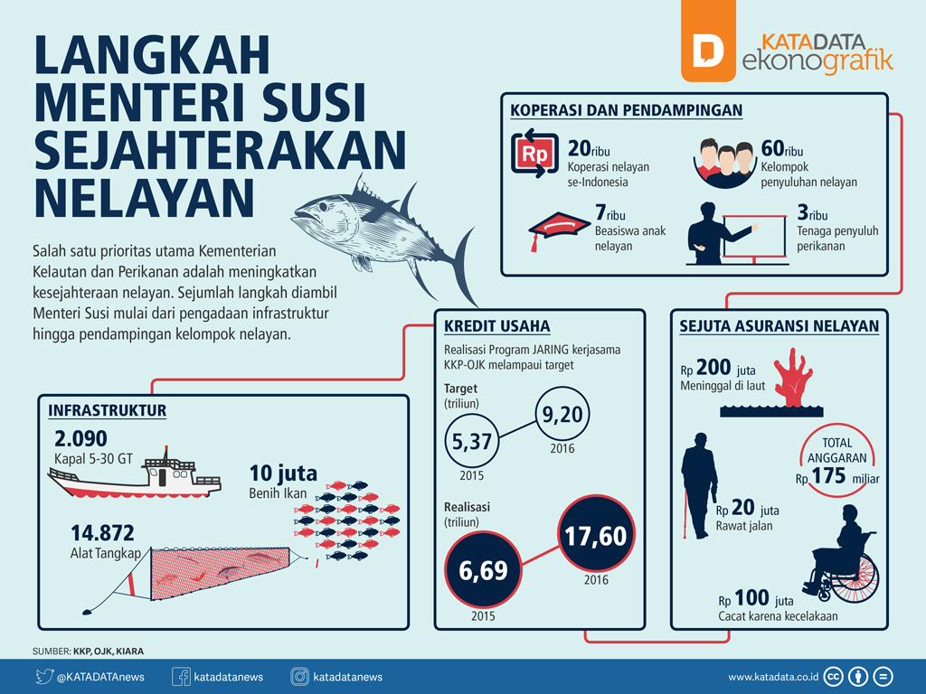 Langkah Menteri Susi Sejahterakan Nelayan
