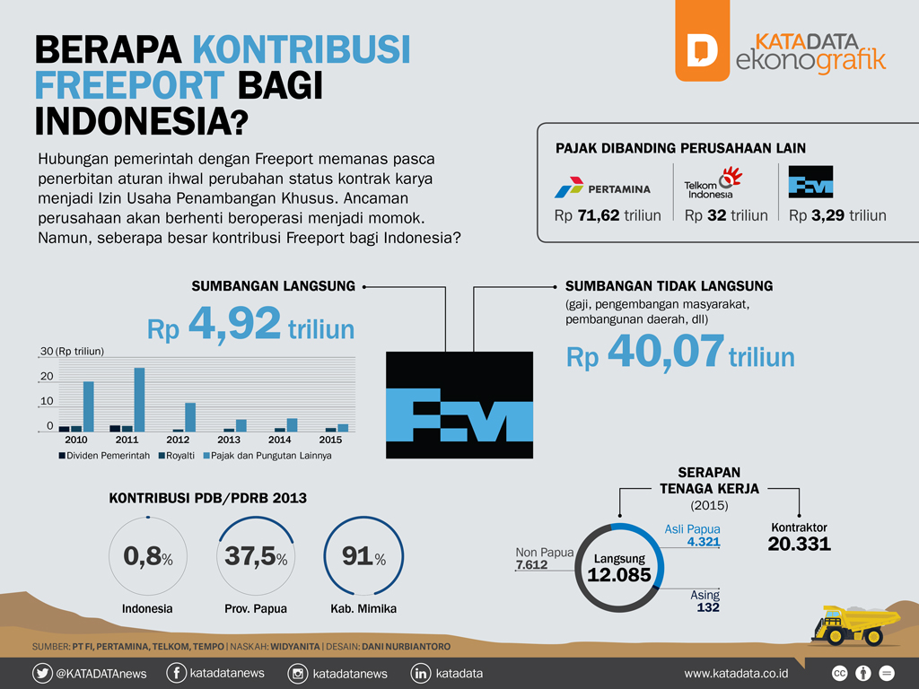 Berapa Kontribusi Freeport Bagi Indonesia?