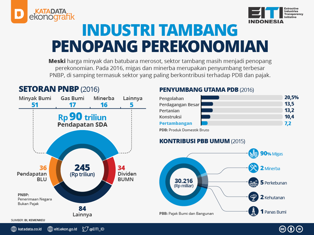 Industri Tambang Penopang Perekonomian Extractive Industries Transparency Initiatives 8287