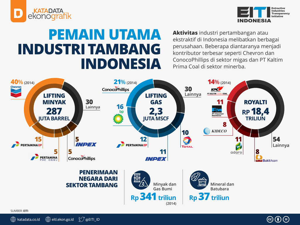 Pemain Utama Industri Tambang Indonesia