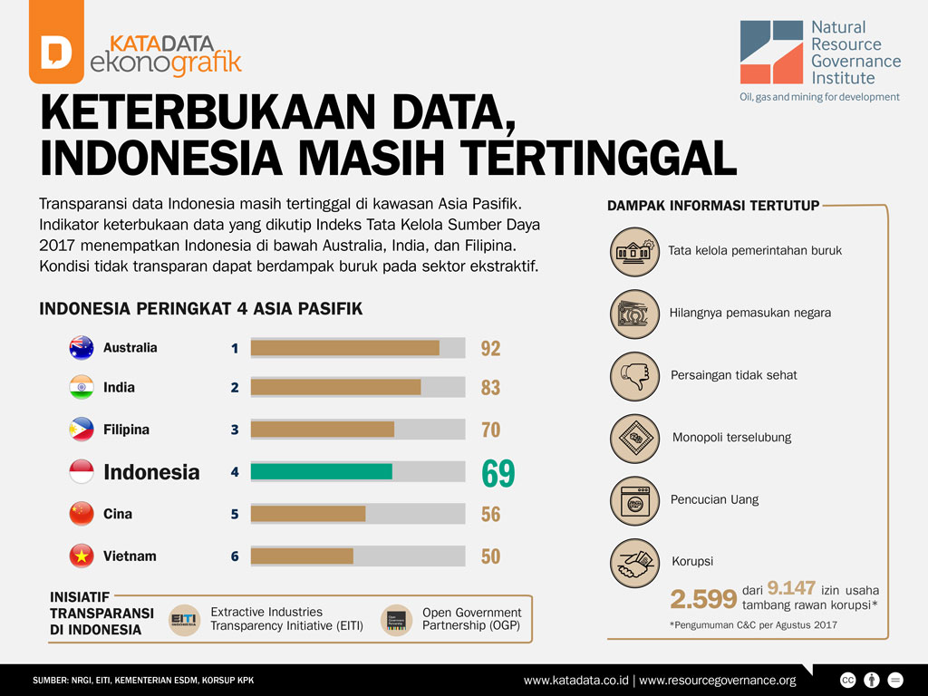 Keterbukaan Data, Indonesia Masih Tertinggal