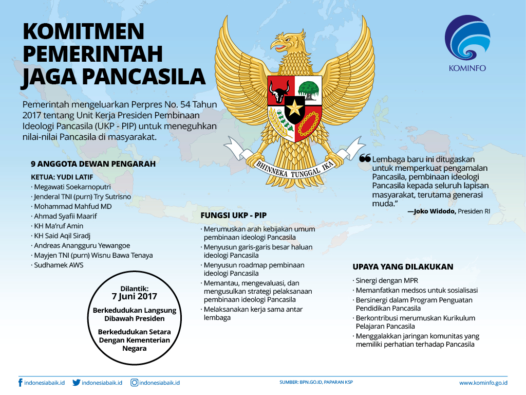 Komitmen Pemerintah Jaga Pancasila