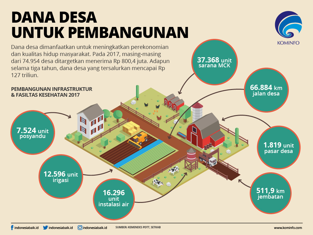 Dana Desa Untuk Pembangunan Infografik Katadata Co Id