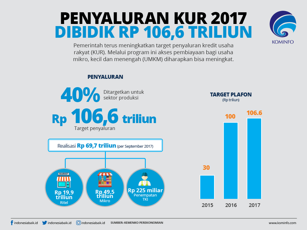 Penyaluran KUR 2017 Dibidik Rp 106,6 Triliun
