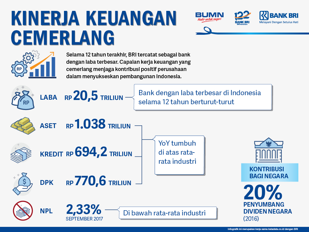 Kinerja Keuangan Cemerlang - Infografik Katadata.co.id