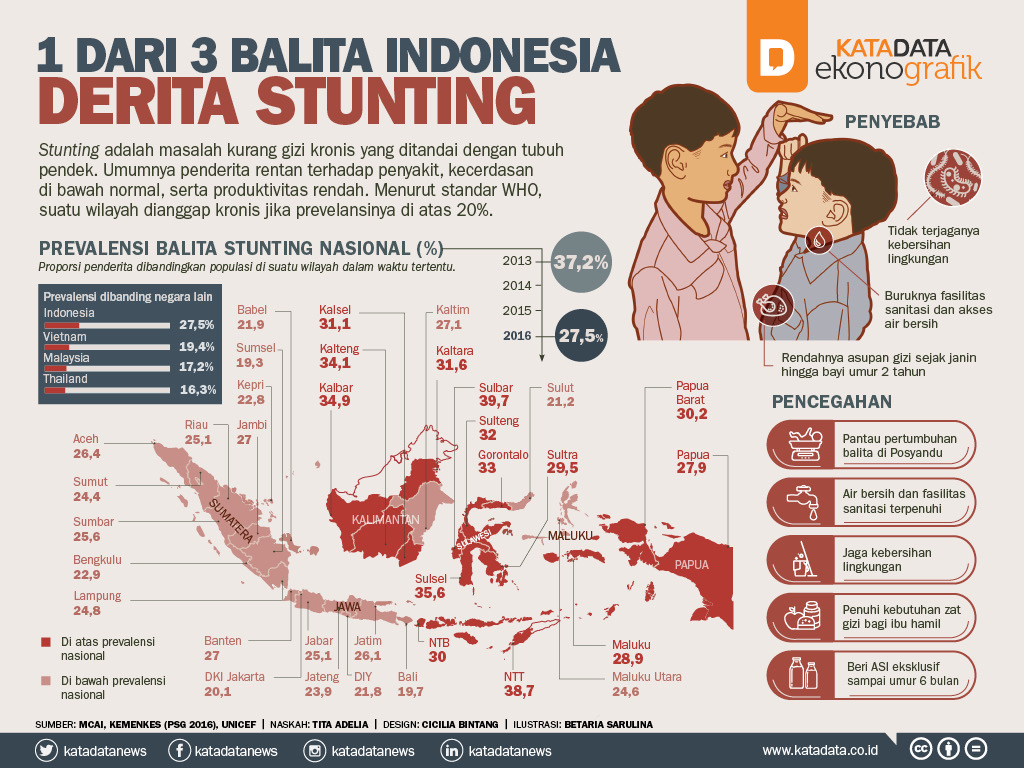 1 dari 3 Balita Indonesia Derita Stunting - Infografik Katadata.co.id