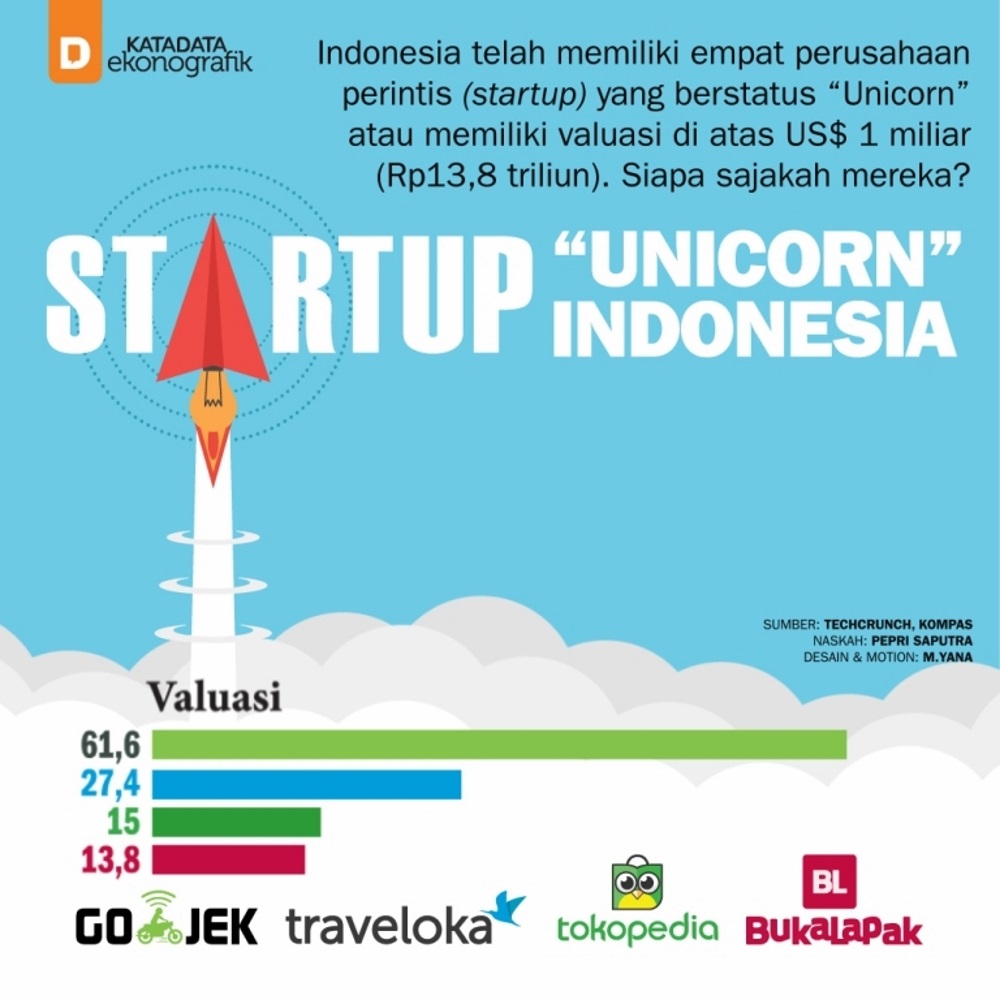 Startup "Unicorn" Indonesia