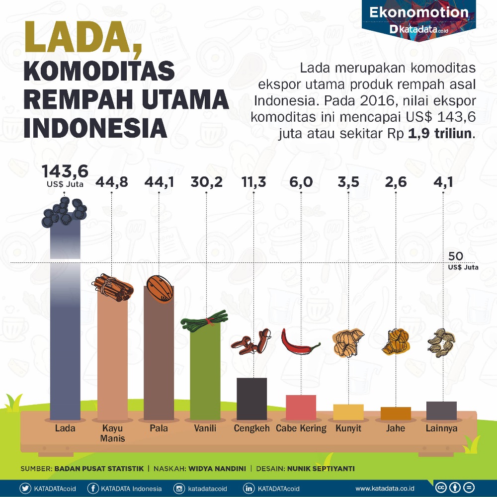 Lada, Komoditas Rempah Utama Indonesia