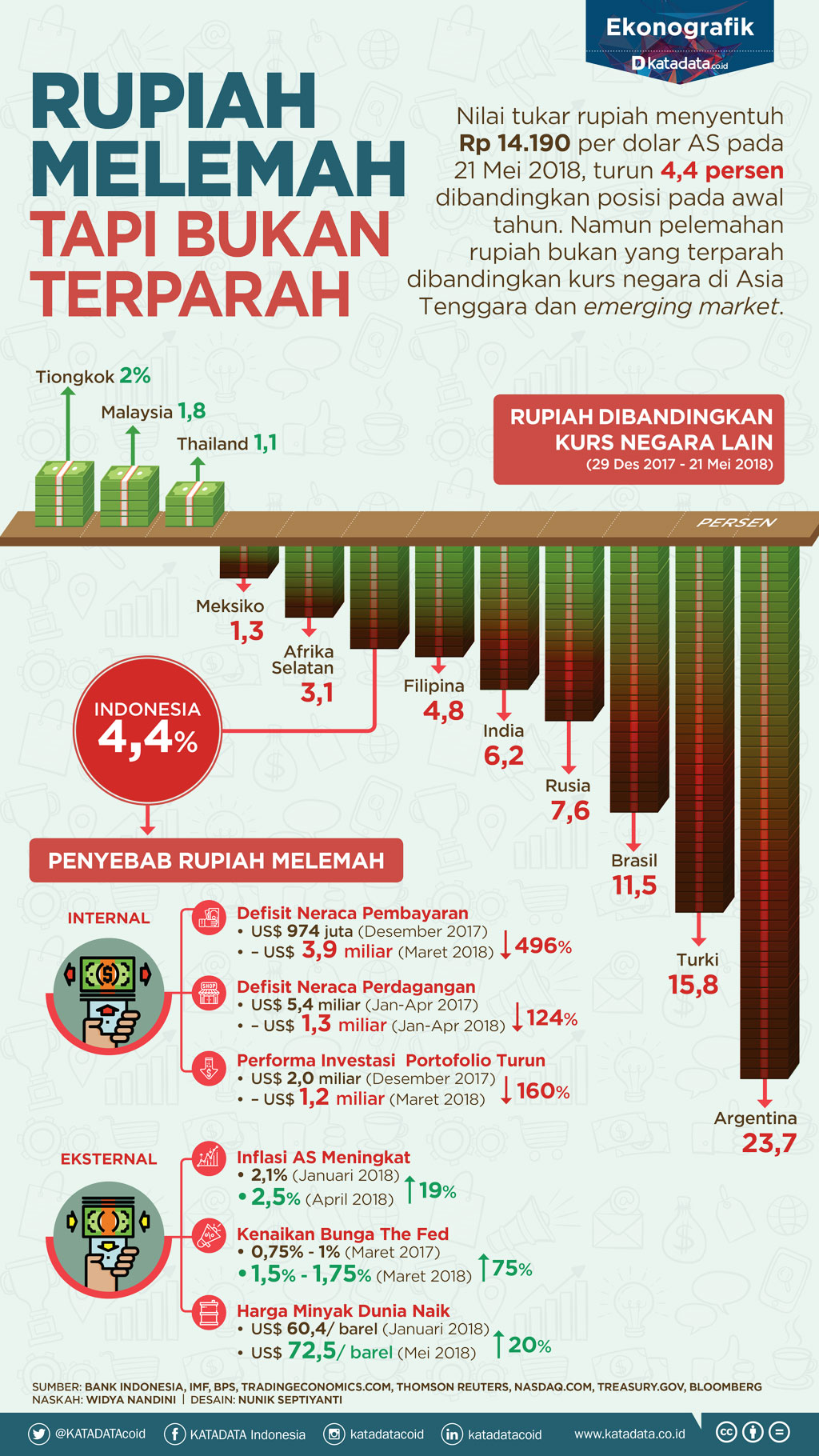 Rupiah Melemah, tapi Bukan Terparah - Infografik Katadata.co.id