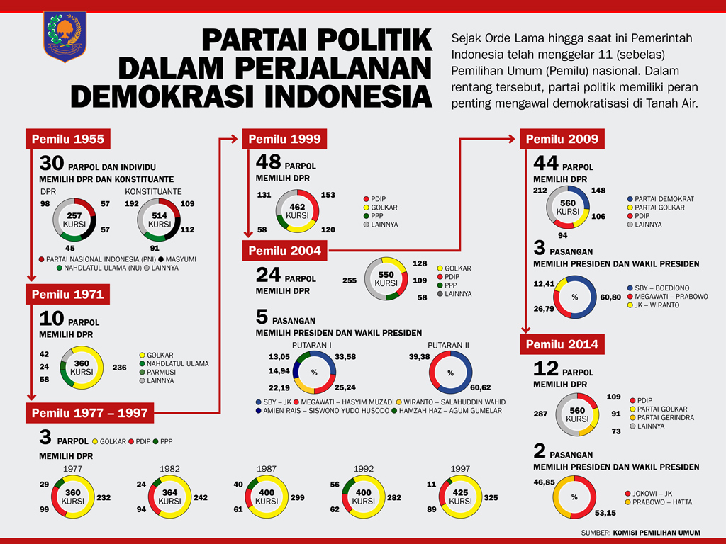 Partai Politik Dalam Perjalanan Demokrasi Indonesia Infografik