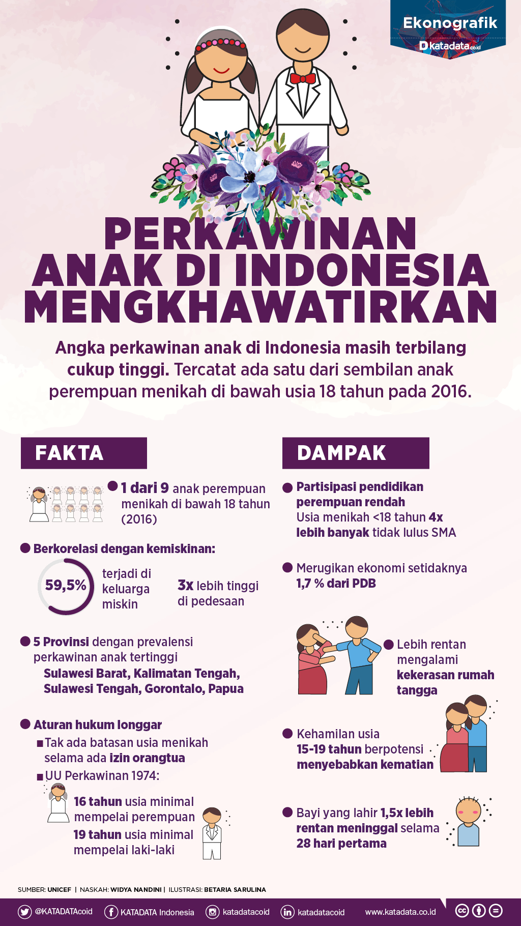 Perkawinan Anak Di Indonesia Mengkhawatirkan Infografik