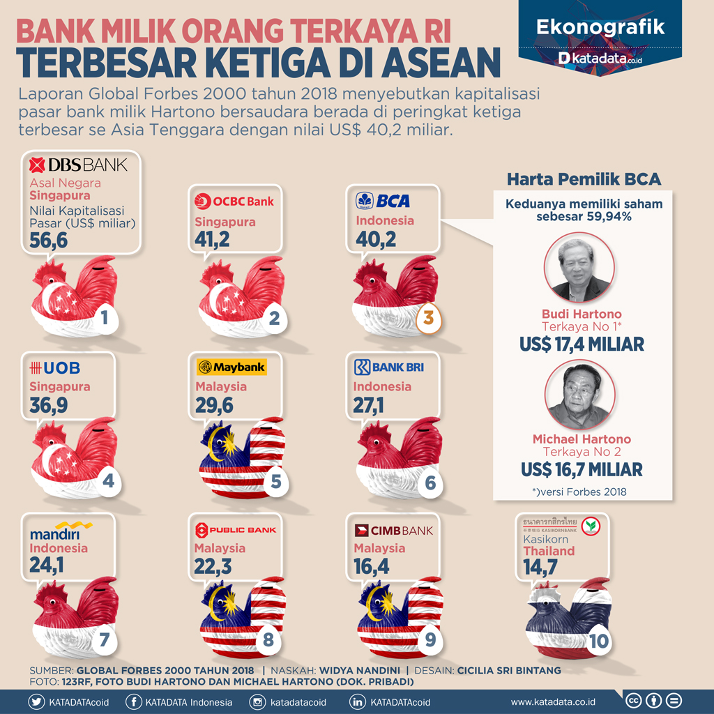 Bank Milik Orang Terkaya RI Terbesar Ketiga di Asean - Infografik  Katadata.co.id