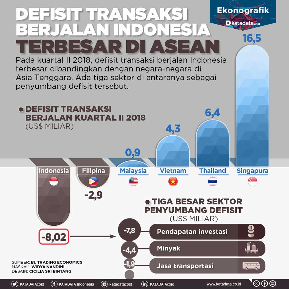 defisit transaksi berjalan indonesia terbesar di asean 