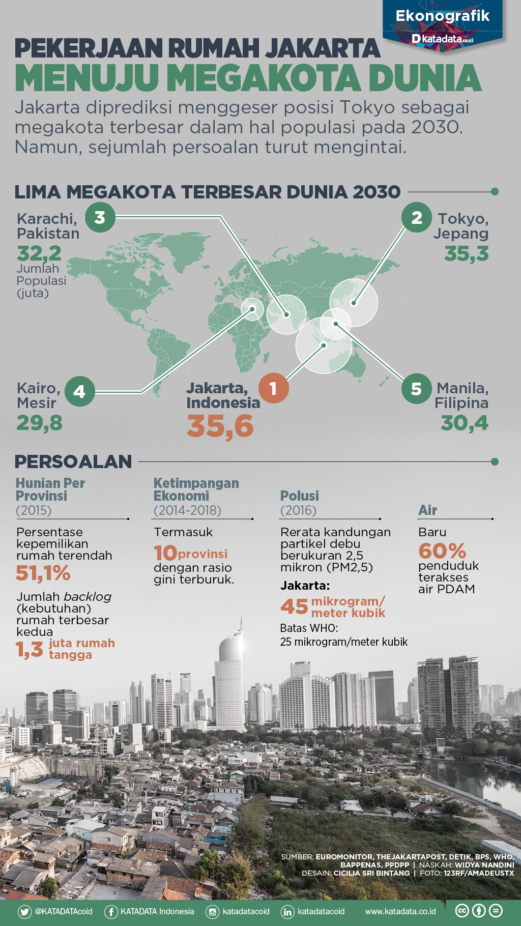 Pekerjaan Rumah Jakarta Menuju Megakota Dunia