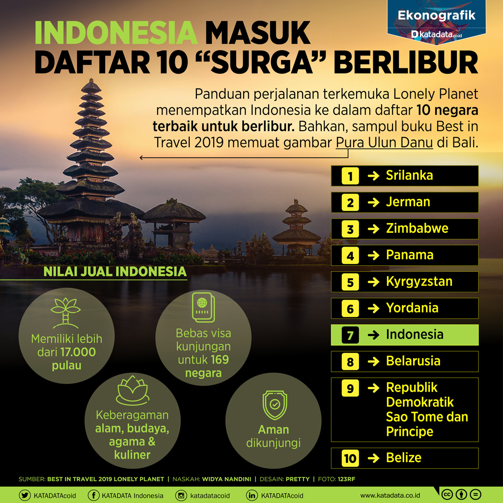 Indonesia Masuk Daftar 10 “Surga” Berlibur