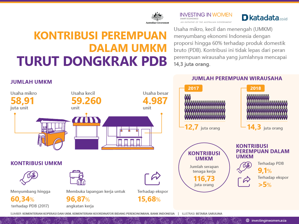 Kontribusi Perempuan Dalam Umkm Turut Dongkrak Pdb Infografik My Xxx