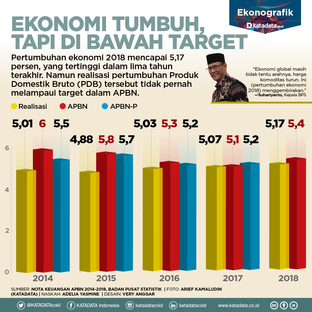 Ekonomi Tumbuh Tapi Di Bawah Target Infografik Katadata Co Id