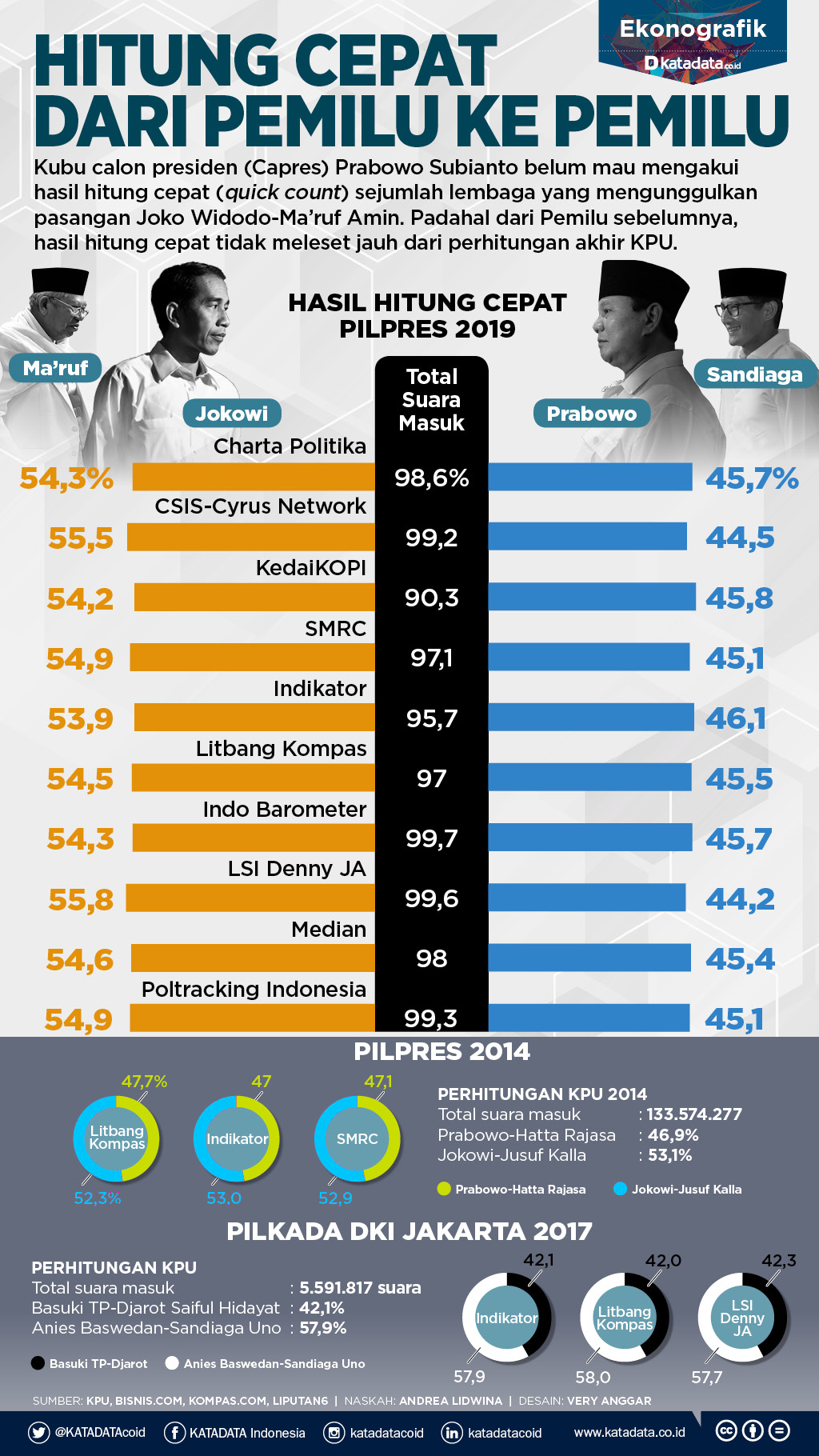 Akurasi Hasil Quick Count Pilpres 2019, Pilkada DKI 2017 ...