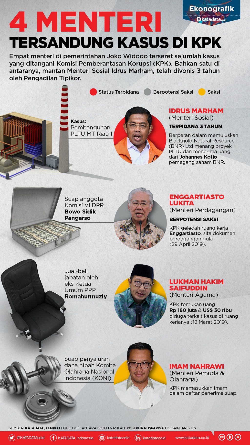4 Menteri Jokowi Tersandung Kasus Korupsi Di Kpk Infografik Katadata