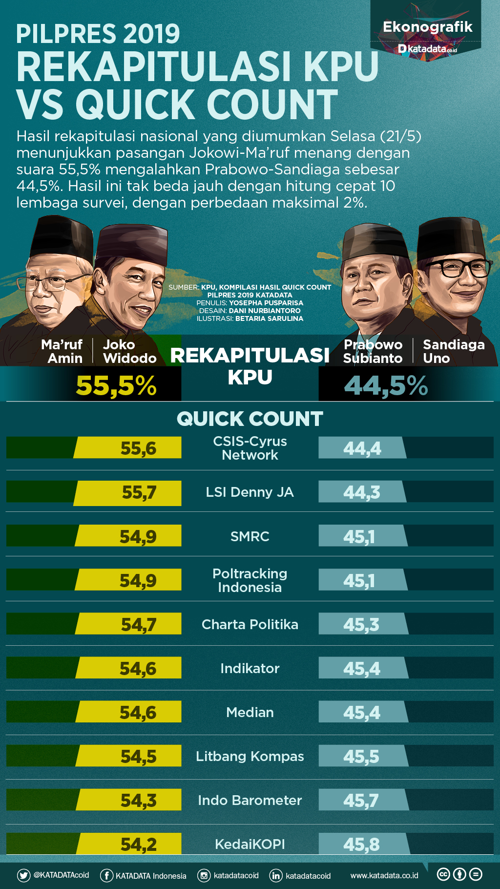 Miripnya Hasil Quick Count dengan Rekapitulasi KPU Pilpres 2019