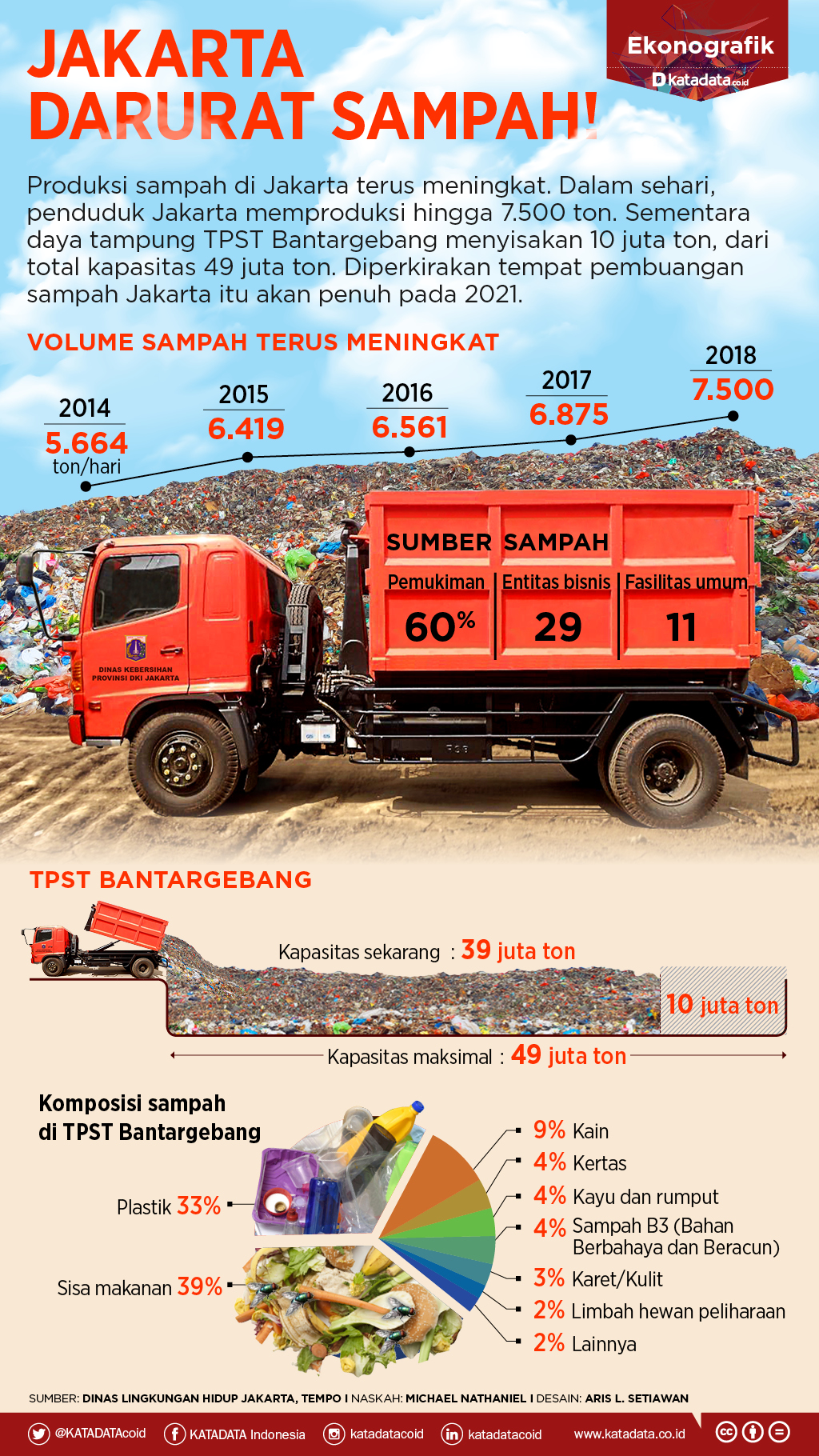 Jakarta Darurat Sampah! - Infografik Katadata.co.id