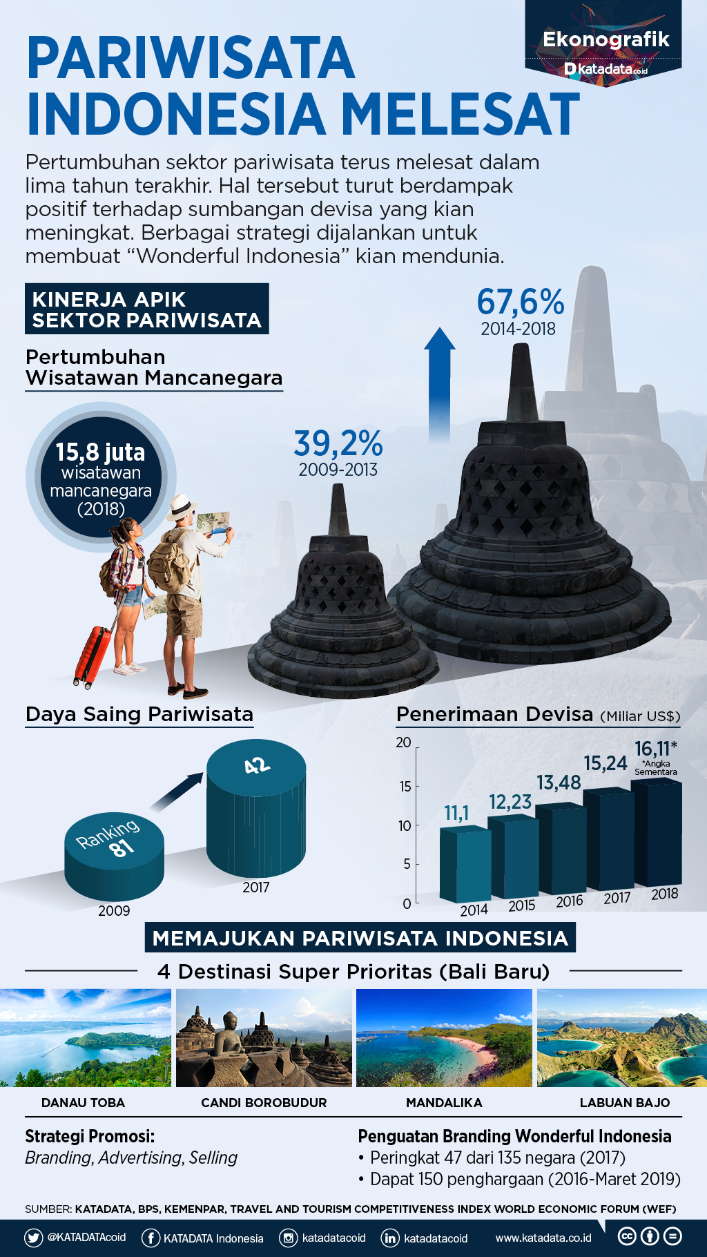 Infografis Pariwisata Indonesia 7300