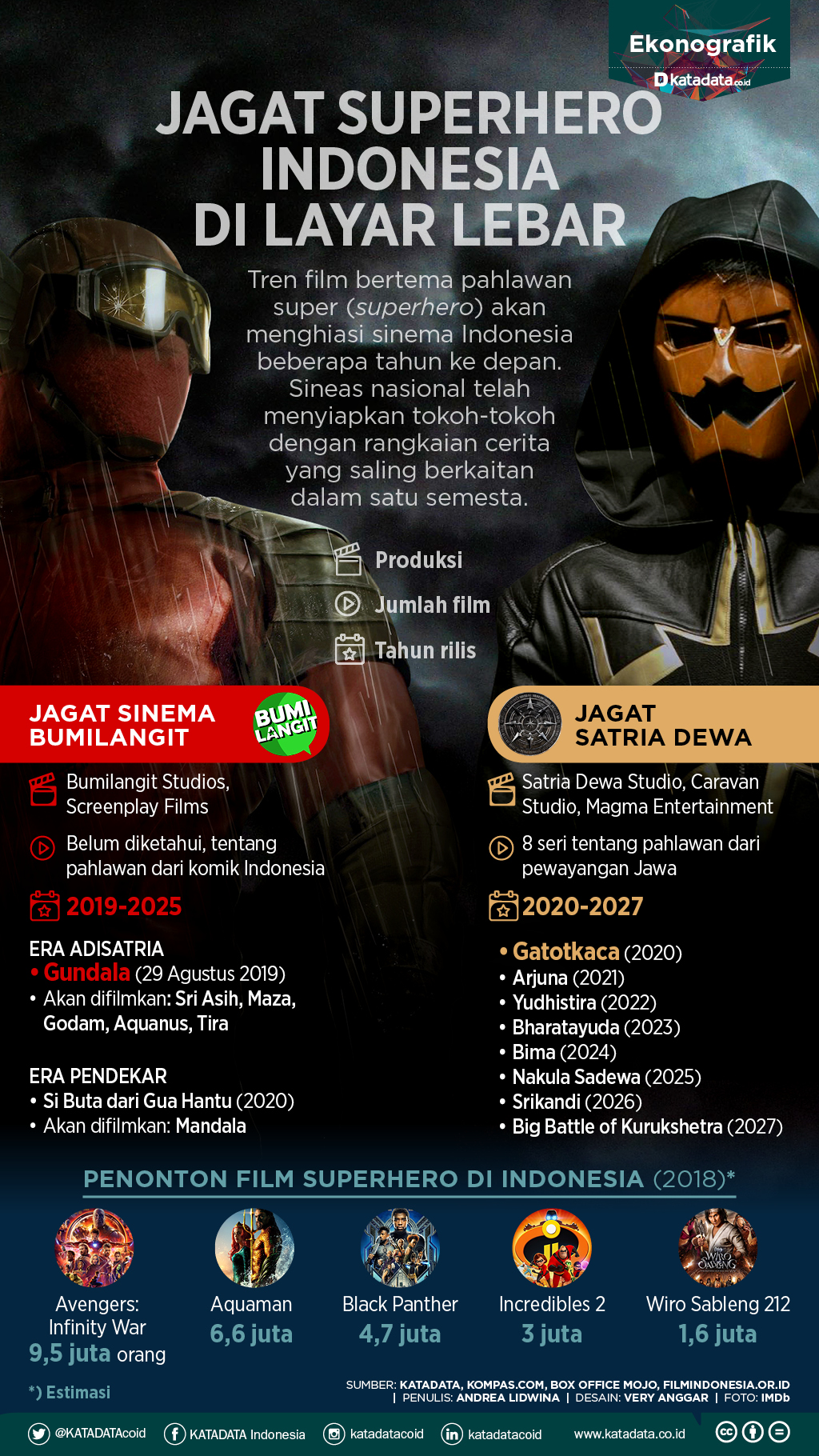 jagat superhero indonesia di layar lebar