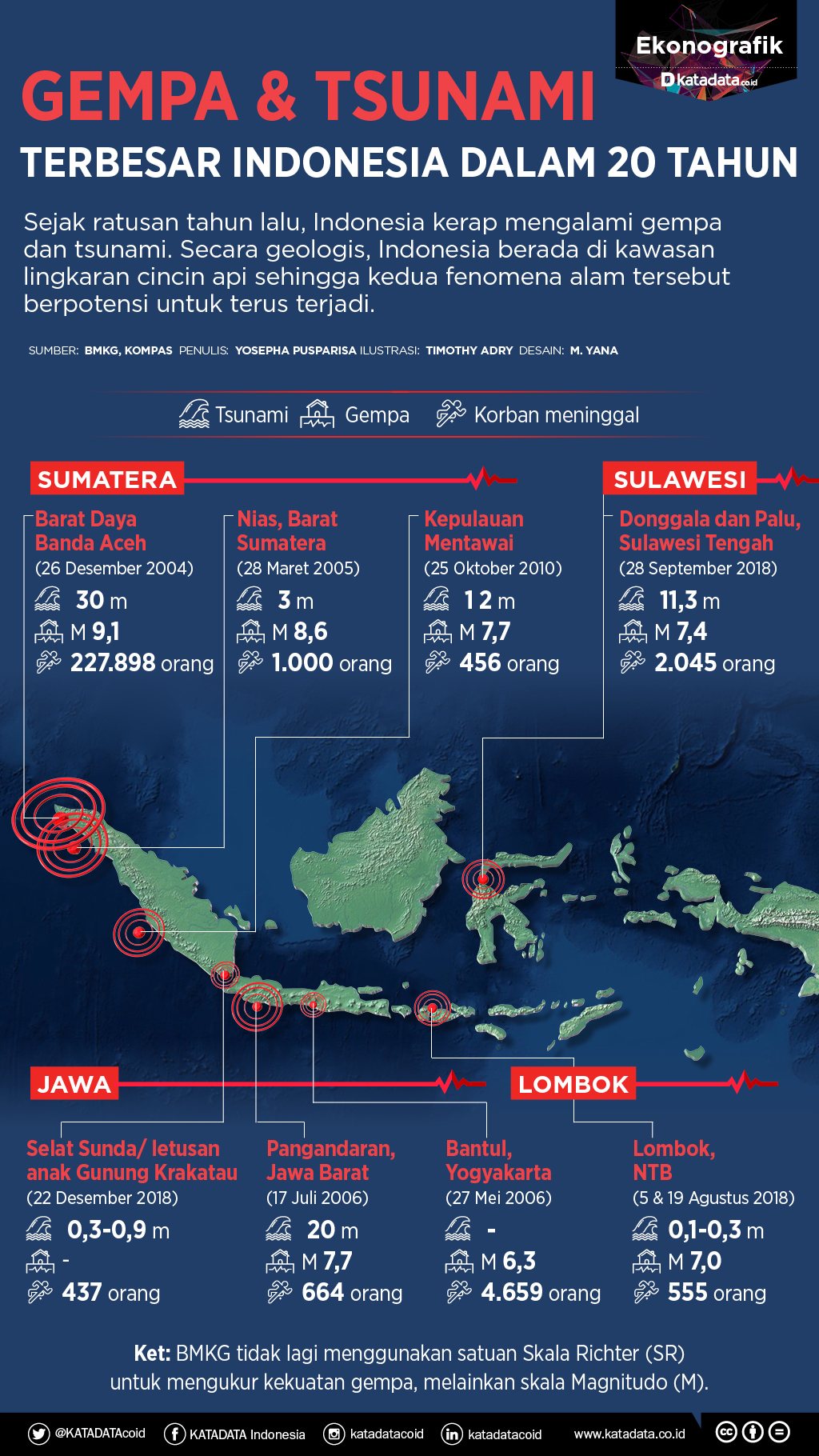 18+ Daftar Gempa Bumi Di Indonesia Gif