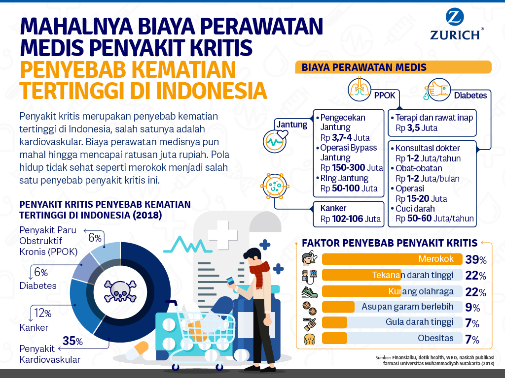 Mahalnya Perawatan Medis Penyakit Kritis Paling Mematikan Di Indonesia