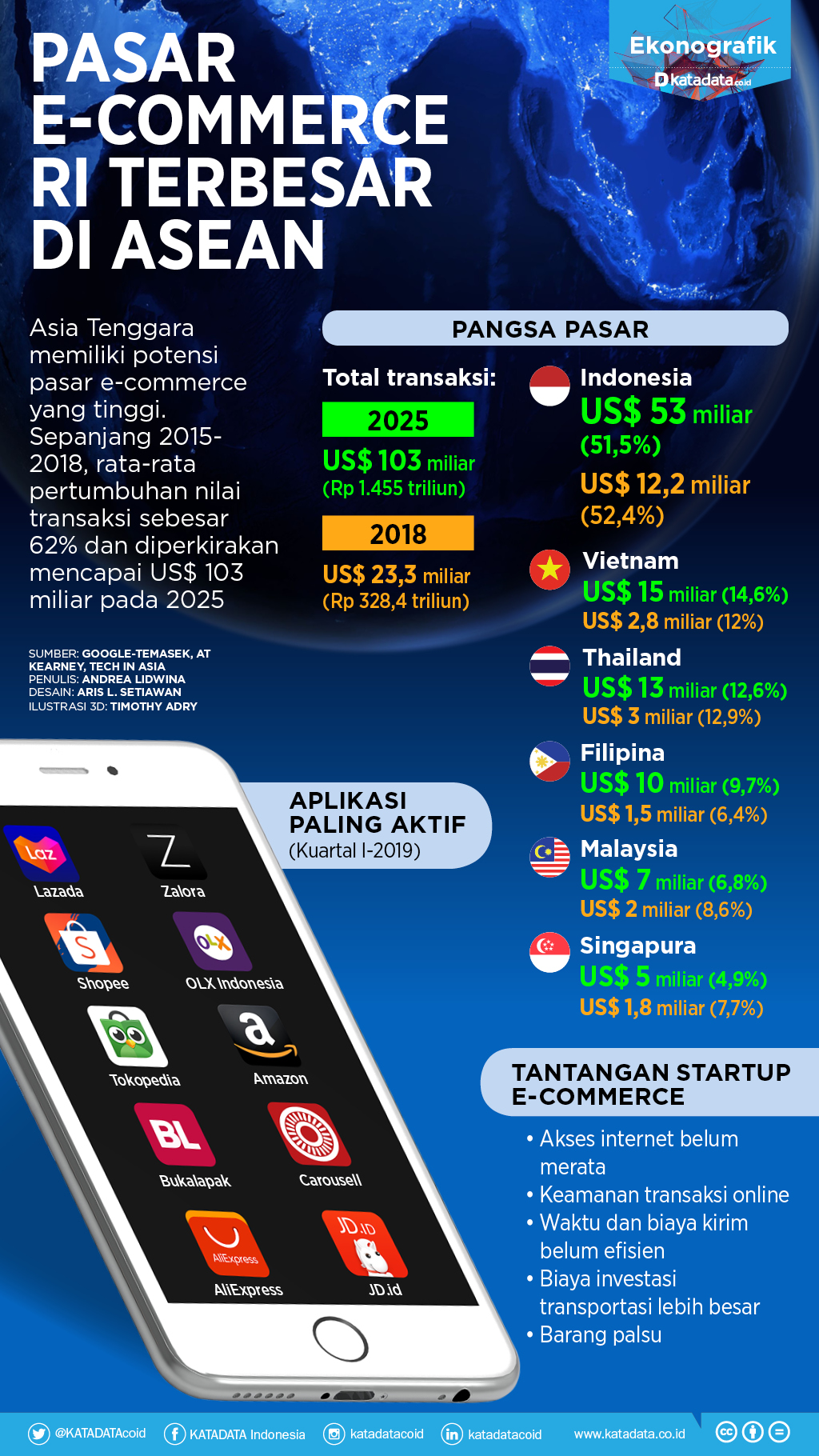 Data Transaksi E Commerce Di Indonesia 2019  Sumber Berbagi Data