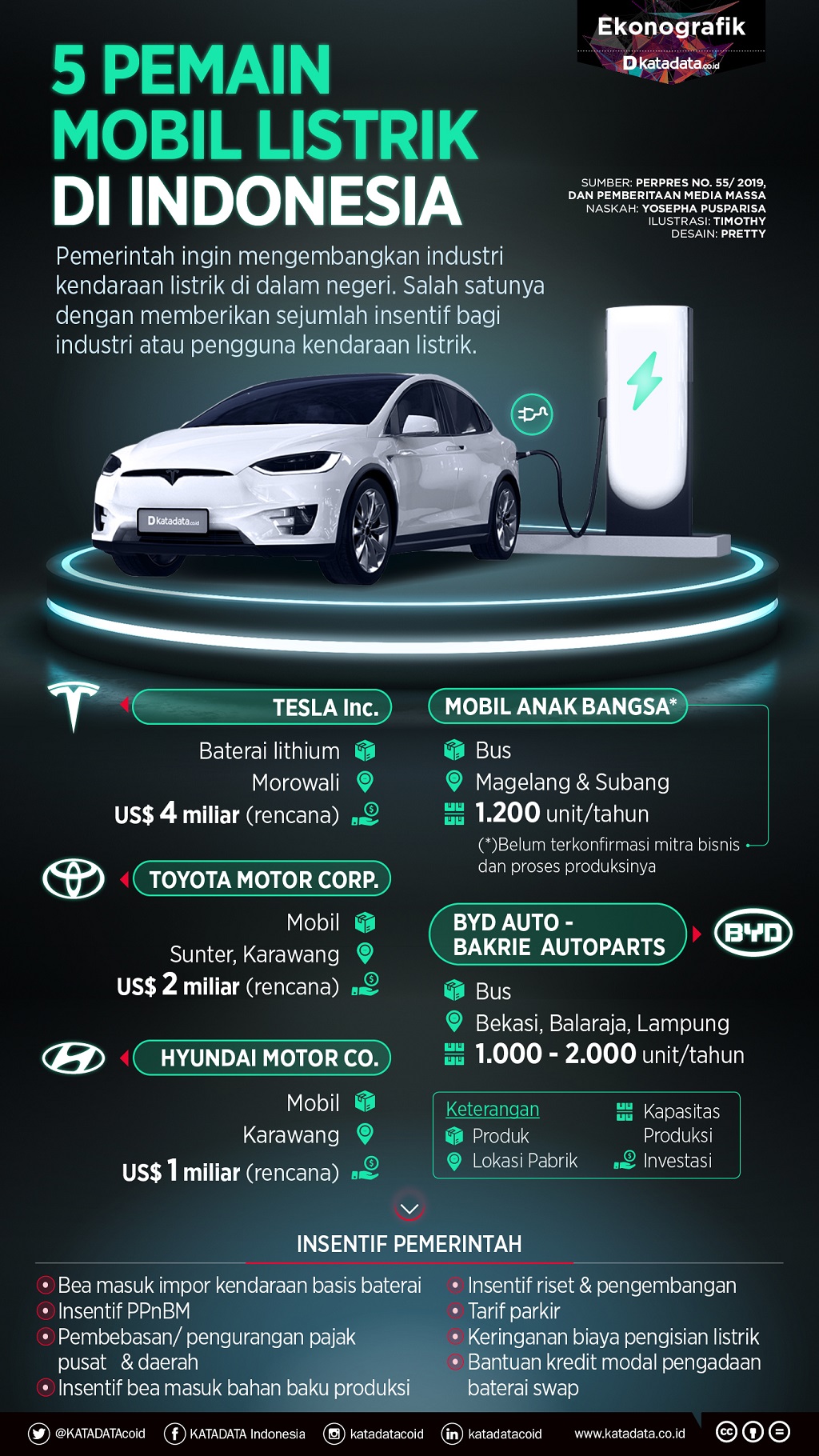 Infografik Lima Pemain Mobil Listrik Di Indonesia Infografik Katadata Co Id
