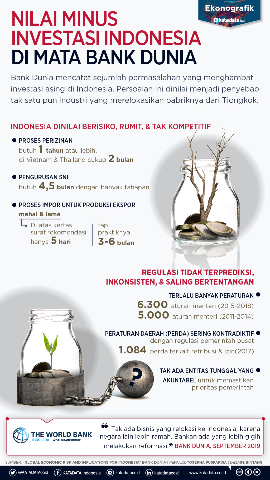 iklim investasi indonesia di mata bank dunia