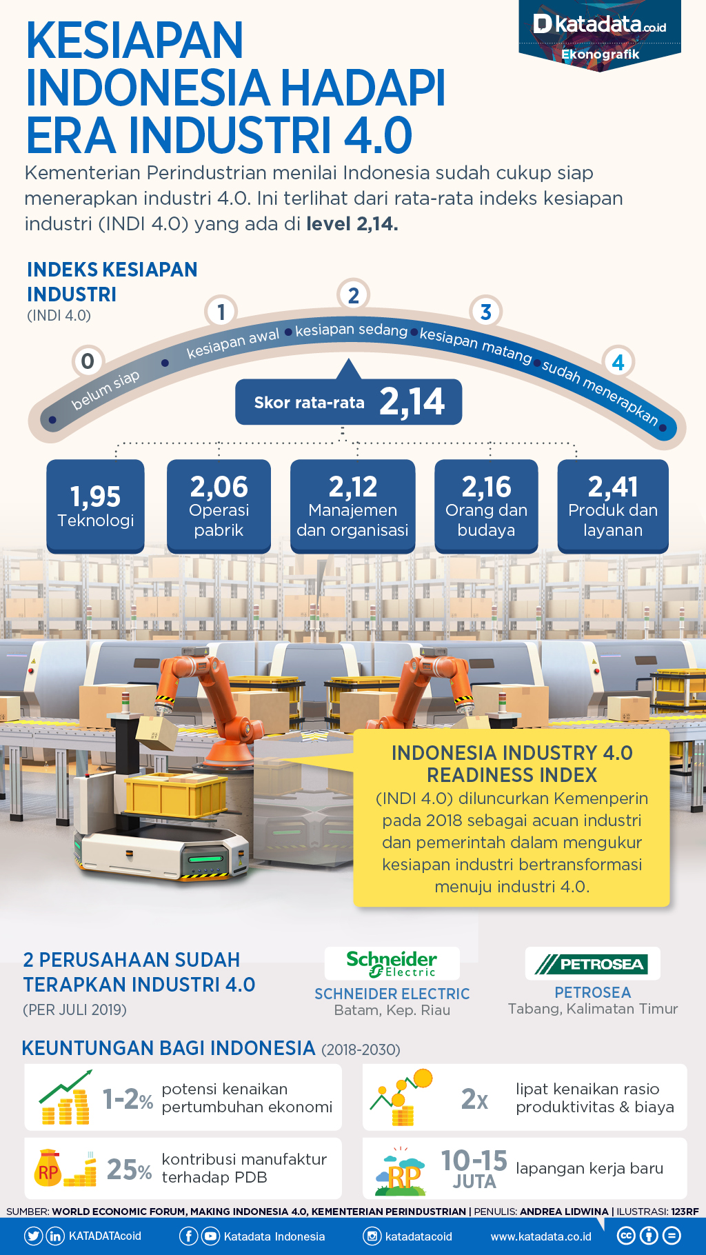 Kesiapan Indonesia Hadapi Era Industri 4.0
