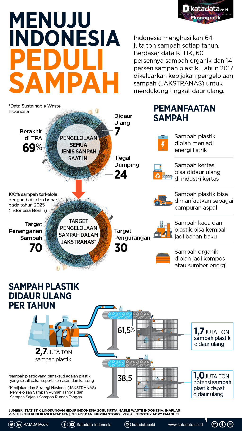 Menuju Indonesia Peduli Sampah