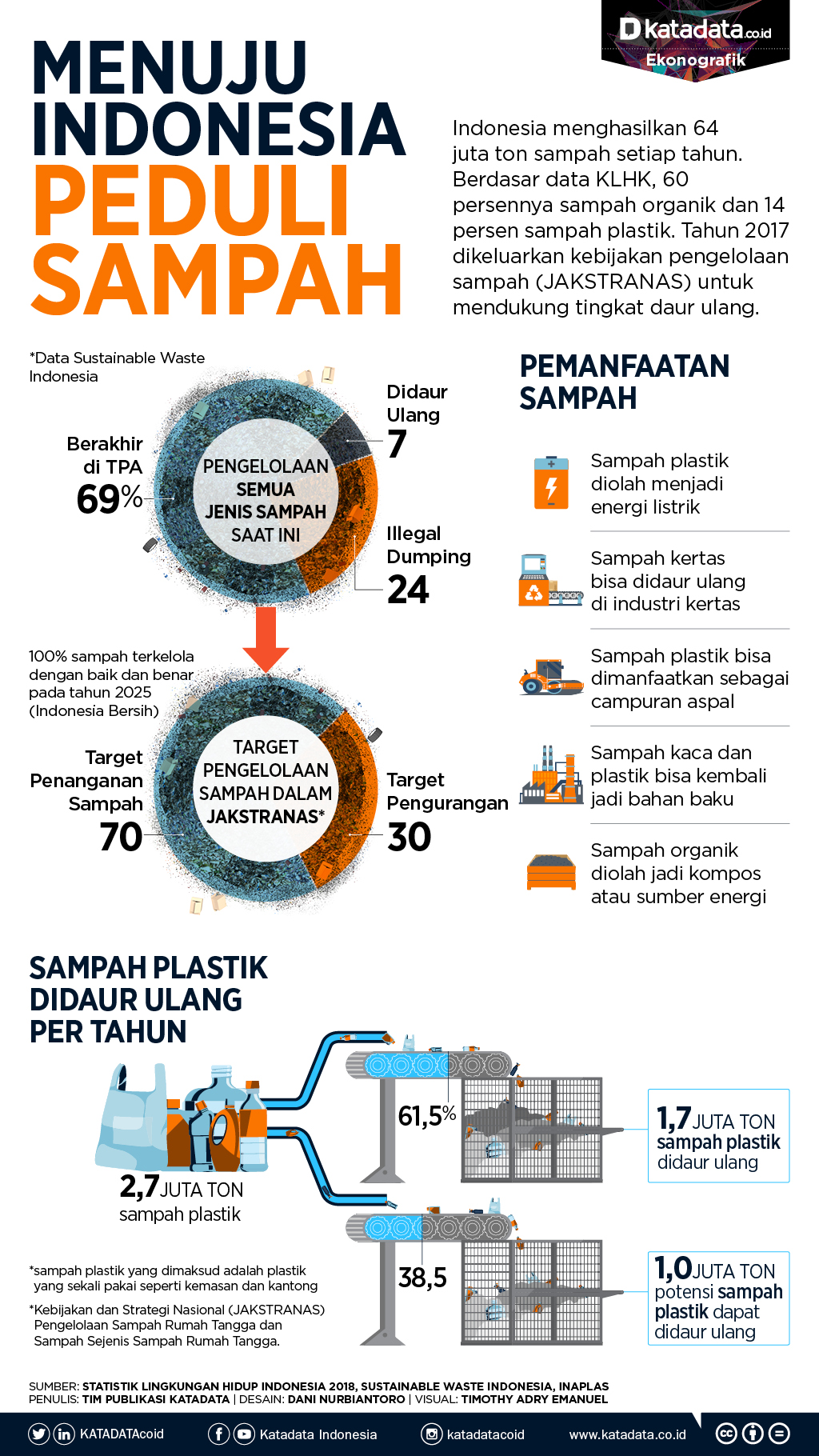 Menuju Indonesia Peduli Sampah Infografik Katadatacoid