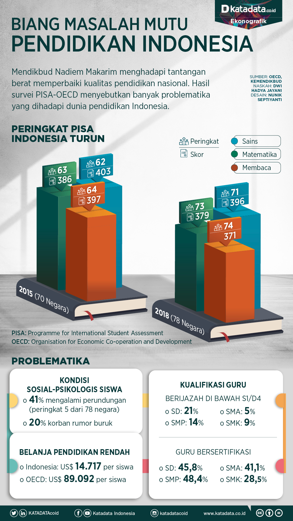 Biang Masalah Mutu Pendidikan Indonesia - Infografik Katadata.co.id