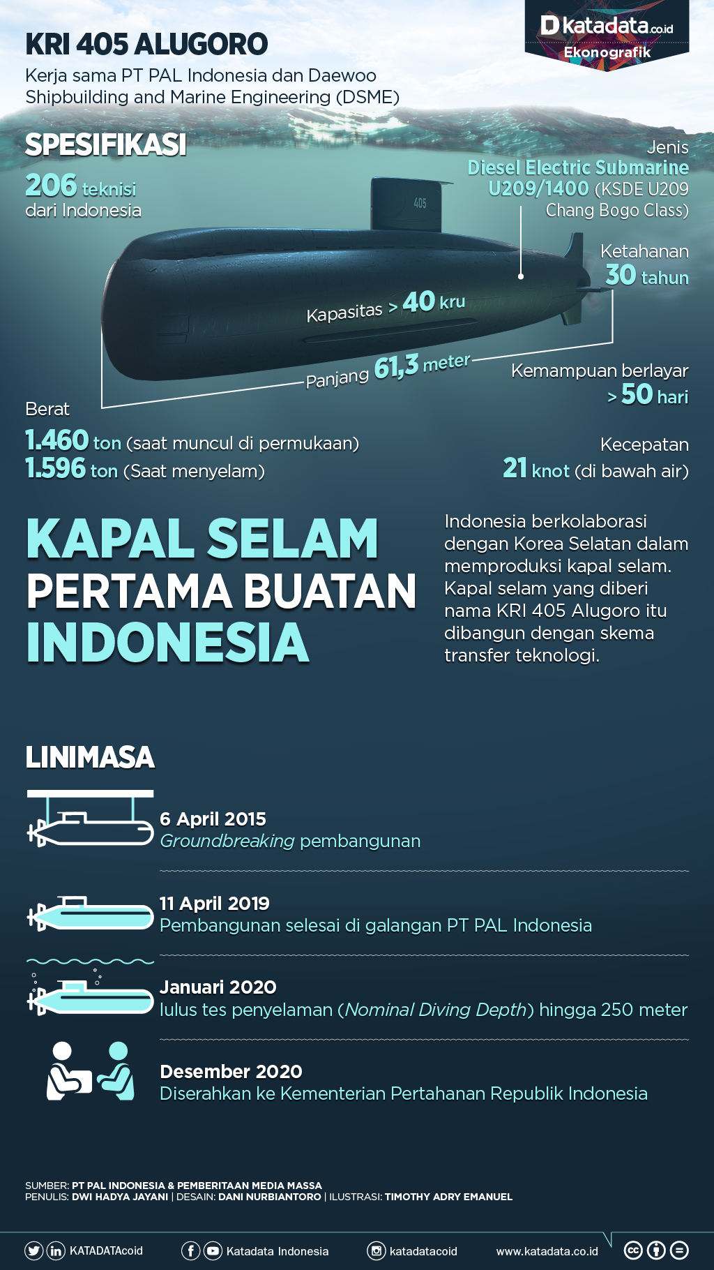 Kapal Selam Canggih Buatan Indonesia Suara Merdeka - vrogue.co