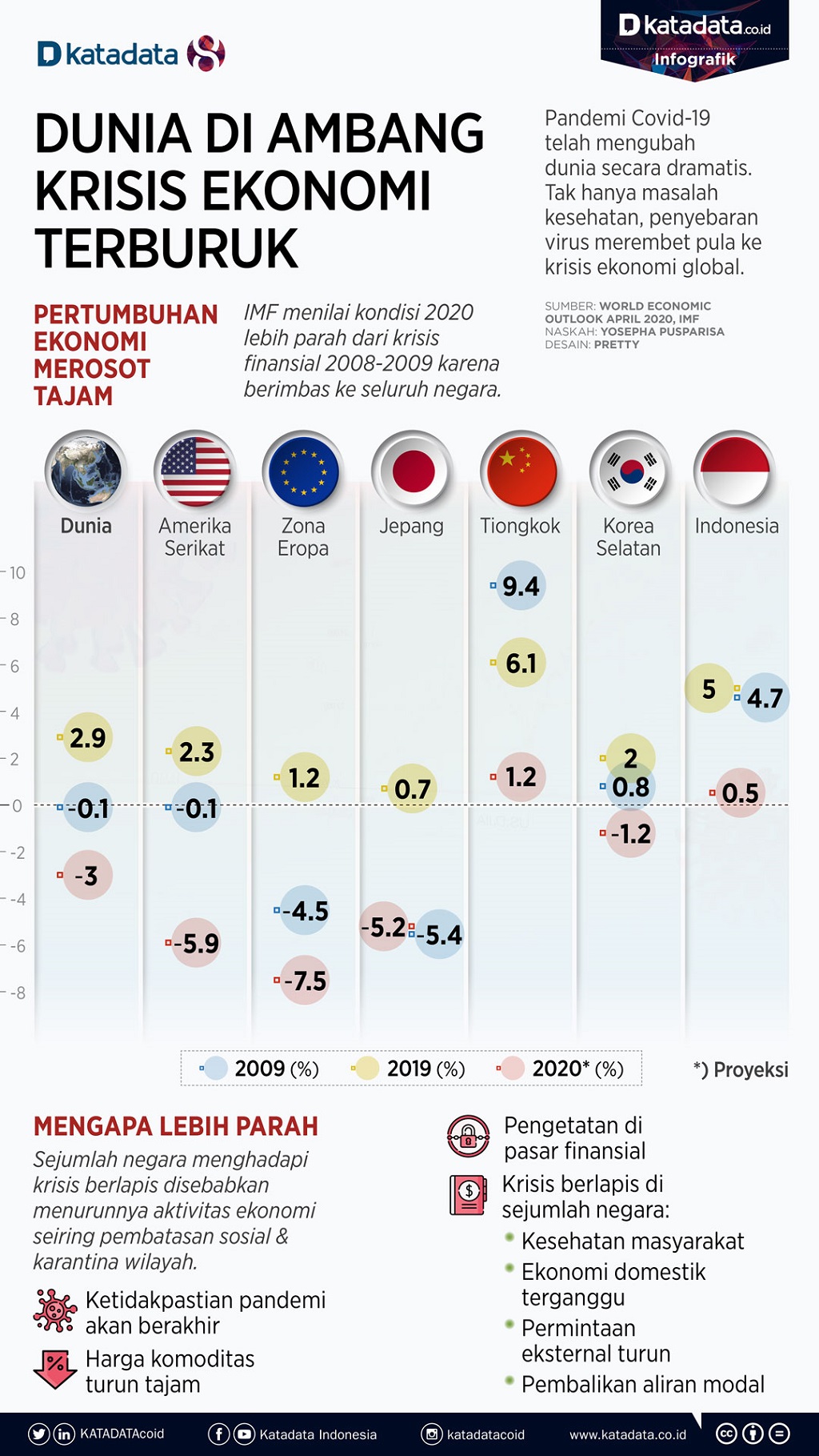 Analisis Kondisi Ekonomi Global